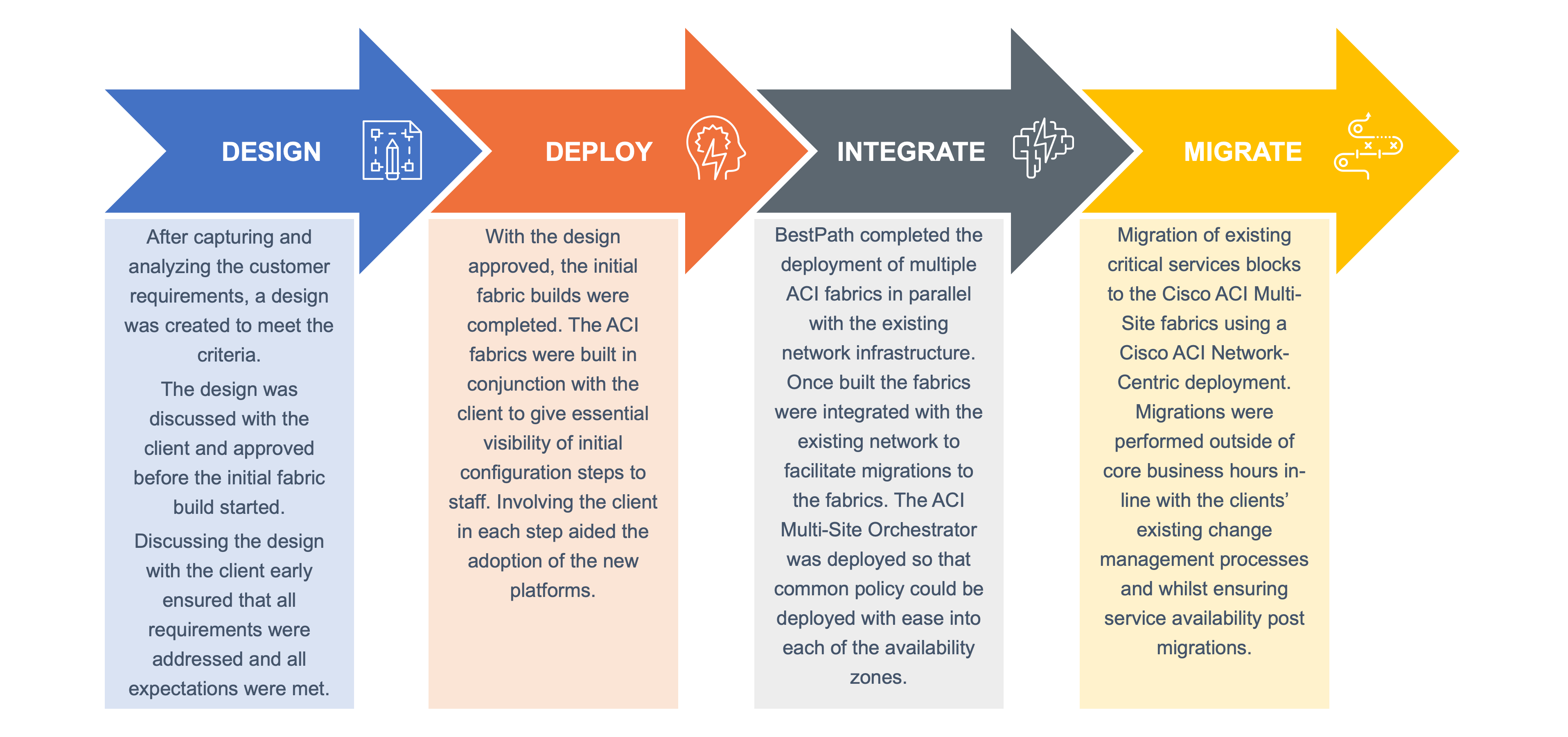 BestPath Project Lifecycle BestPath Cisco ACI MultiSite Case Study Project Lifecycle
