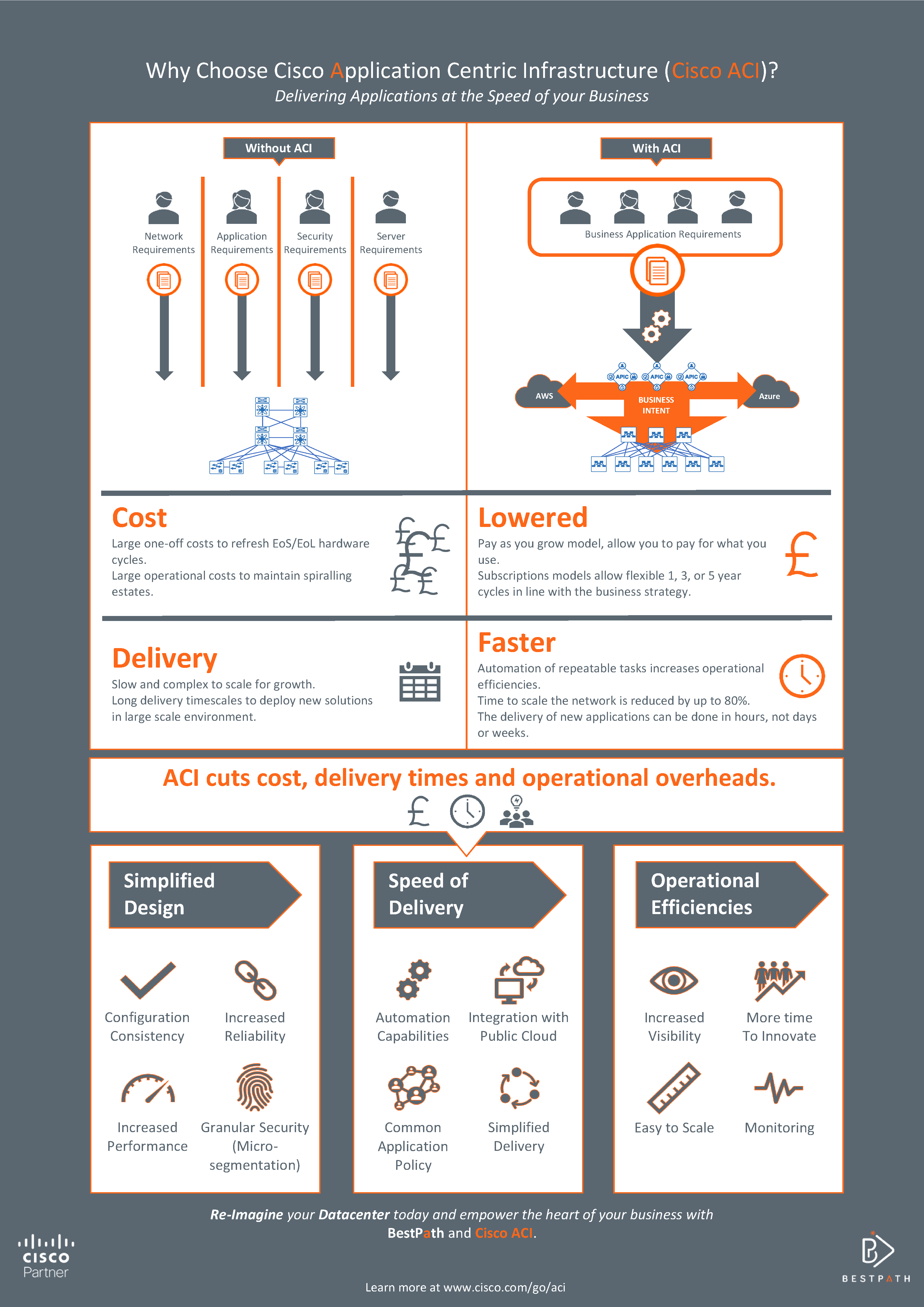 BestPath Cisco ACI Infographic