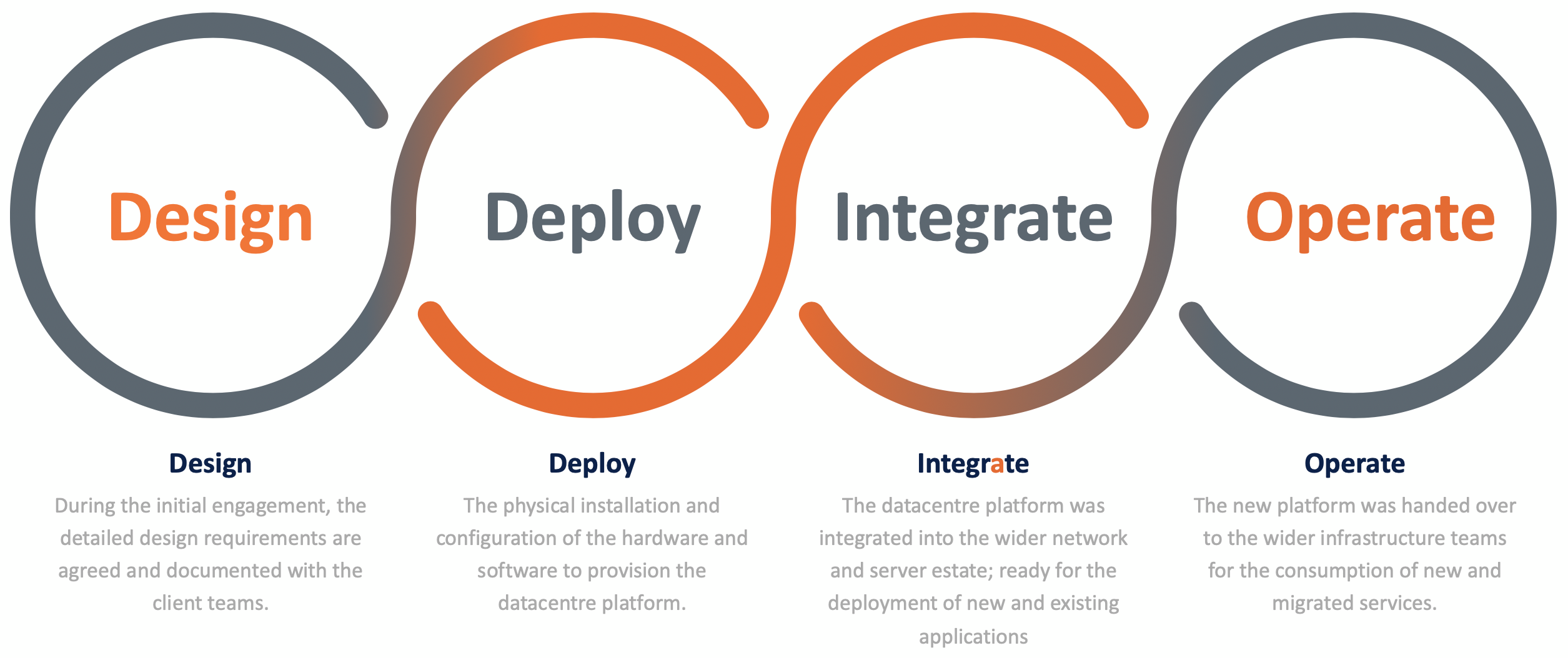 BestPath Engagement Model