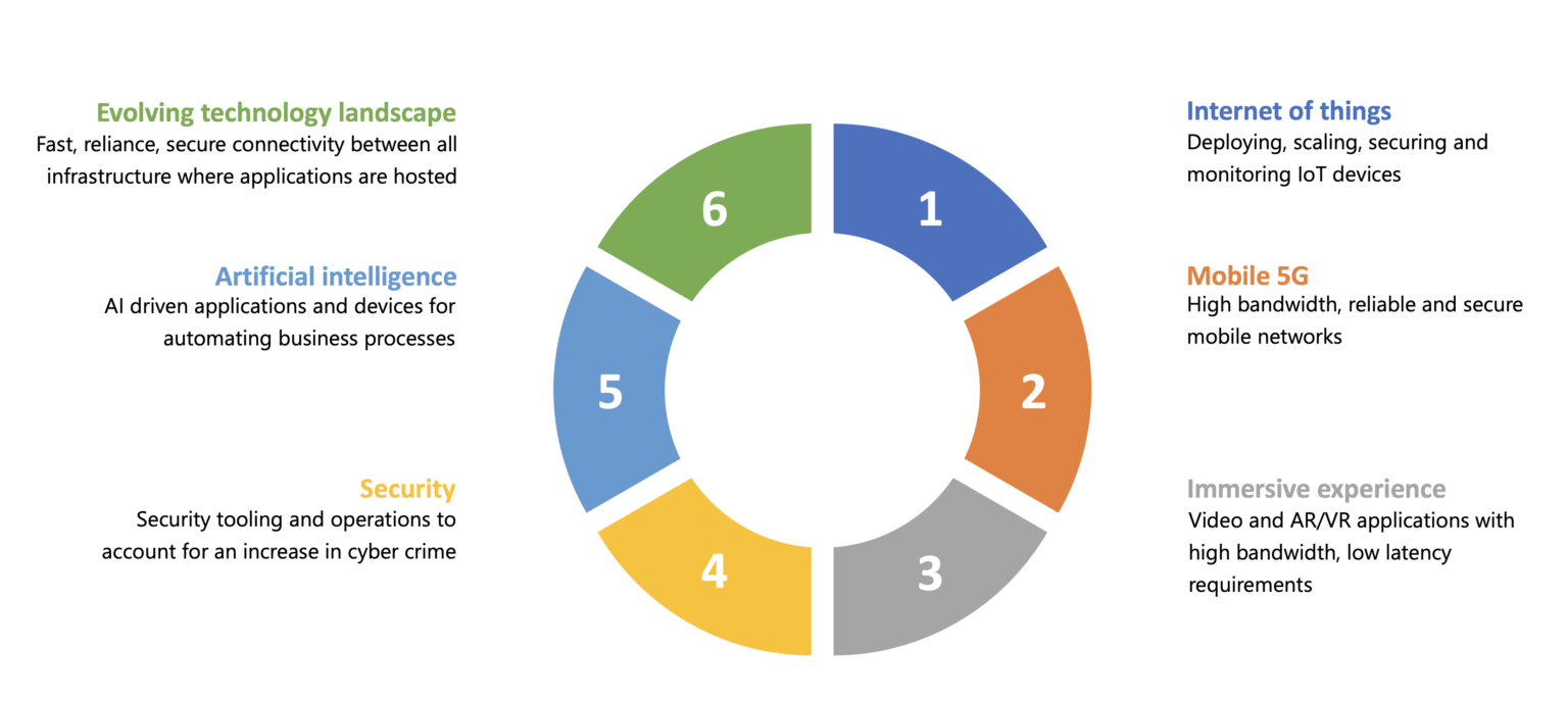 SDN Industry drivers BestPath
